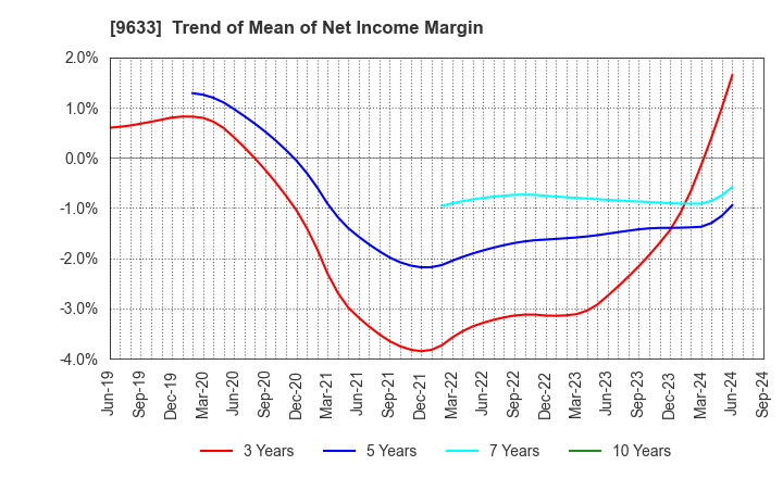 9633 TOKYO THEATRES COMPANY,INCORPORATED: Trend of Mean of Net Income Margin