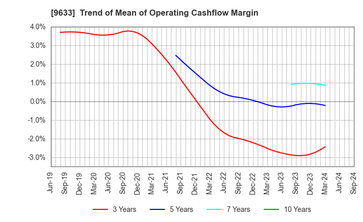 9633 TOKYO THEATRES COMPANY,INCORPORATED: Trend of Mean of Operating Cashflow Margin