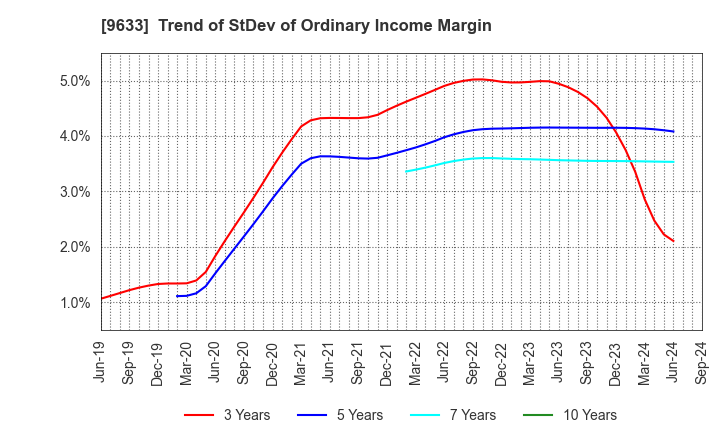 9633 TOKYO THEATRES COMPANY,INCORPORATED: Trend of StDev of Ordinary Income Margin