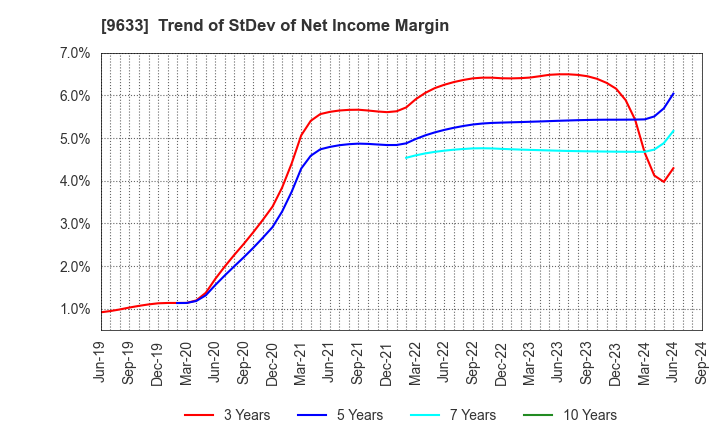 9633 TOKYO THEATRES COMPANY,INCORPORATED: Trend of StDev of Net Income Margin