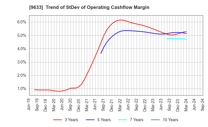 9633 TOKYO THEATRES COMPANY,INCORPORATED: Trend of StDev of Operating Cashflow Margin