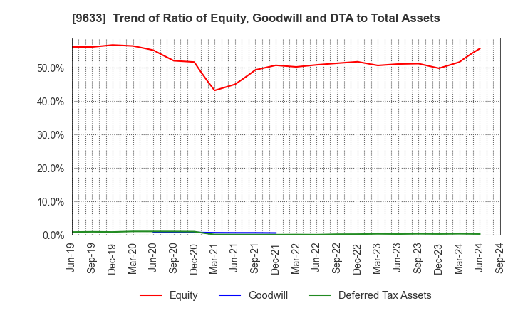 9633 TOKYO THEATRES COMPANY,INCORPORATED: Trend of Ratio of Equity, Goodwill and DTA to Total Assets