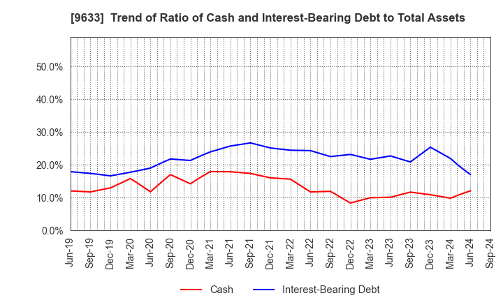 9633 TOKYO THEATRES COMPANY,INCORPORATED: Trend of Ratio of Cash and Interest-Bearing Debt to Total Assets