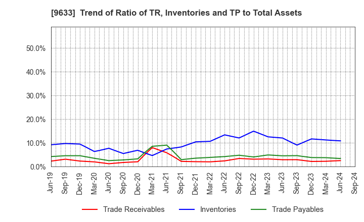 9633 TOKYO THEATRES COMPANY,INCORPORATED: Trend of Ratio of TR, Inventories and TP to Total Assets