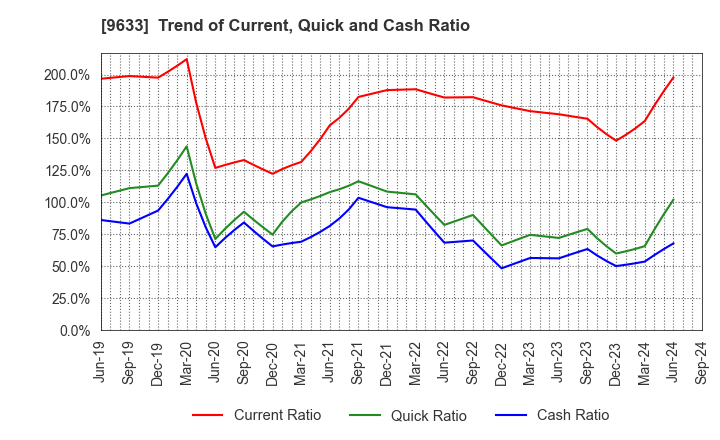 9633 TOKYO THEATRES COMPANY,INCORPORATED: Trend of Current, Quick and Cash Ratio