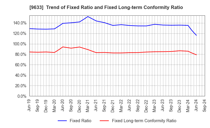 9633 TOKYO THEATRES COMPANY,INCORPORATED: Trend of Fixed Ratio and Fixed Long-term Conformity Ratio