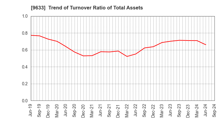 9633 TOKYO THEATRES COMPANY,INCORPORATED: Trend of Turnover Ratio of Total Assets