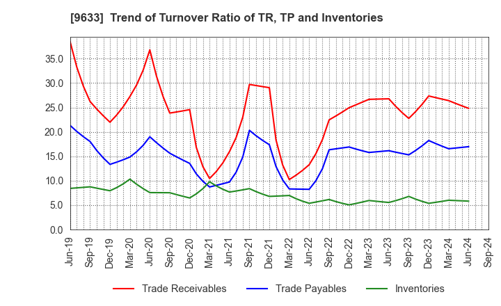 9633 TOKYO THEATRES COMPANY,INCORPORATED: Trend of Turnover Ratio of TR, TP and Inventories