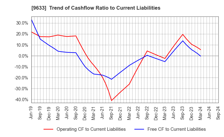 9633 TOKYO THEATRES COMPANY,INCORPORATED: Trend of Cashflow Ratio to Current Liabilities