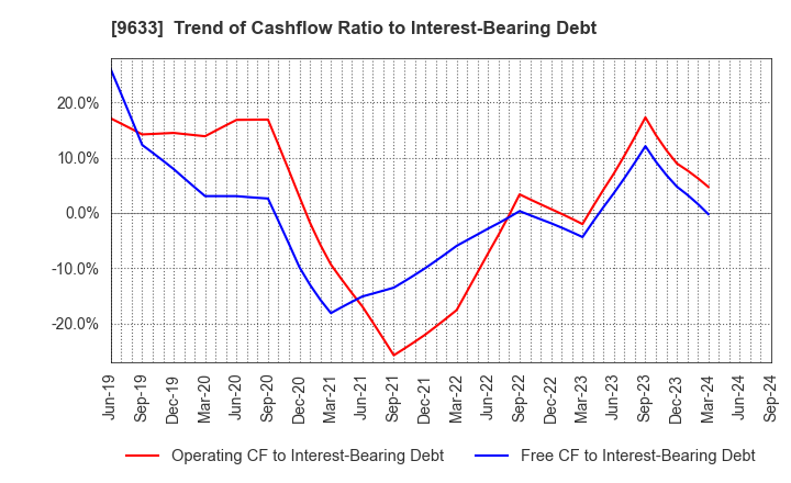 9633 TOKYO THEATRES COMPANY,INCORPORATED: Trend of Cashflow Ratio to Interest-Bearing Debt