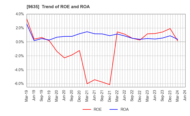 9635 Musashino Kogyo Co.,Ltd.: Trend of ROE and ROA