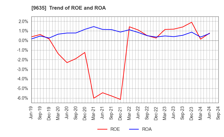 9635 Musashino Kogyo Co.,Ltd.: Trend of ROE and ROA