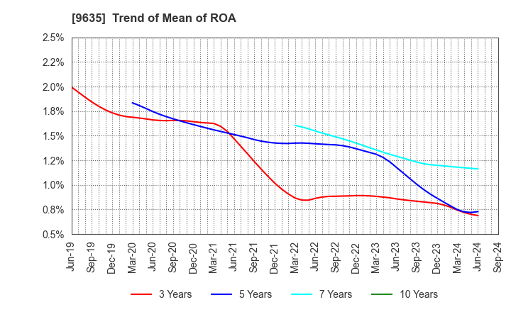 9635 Musashino Kogyo Co.,Ltd.: Trend of Mean of ROA