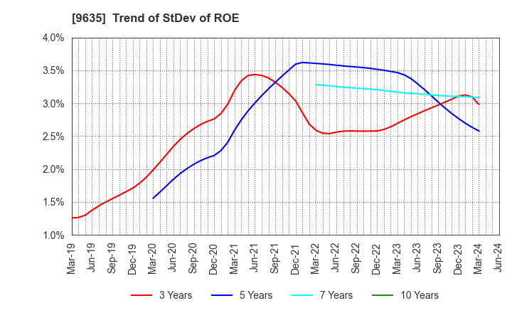 9635 Musashino Kogyo Co.,Ltd.: Trend of StDev of ROE