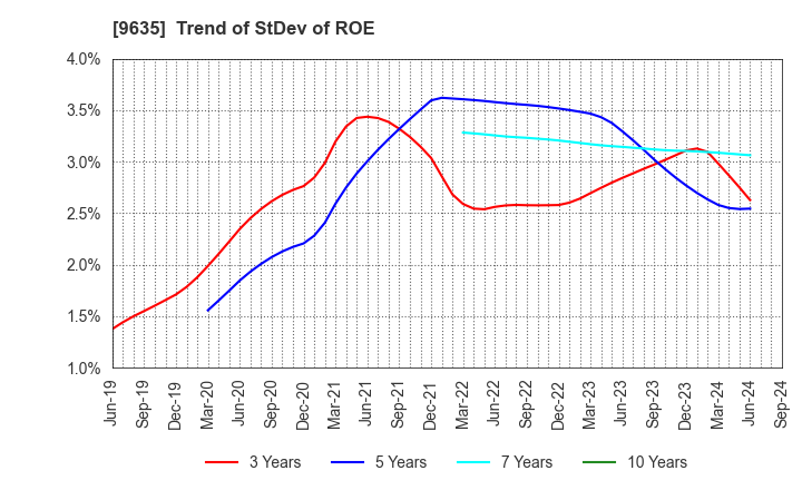 9635 Musashino Kogyo Co.,Ltd.: Trend of StDev of ROE