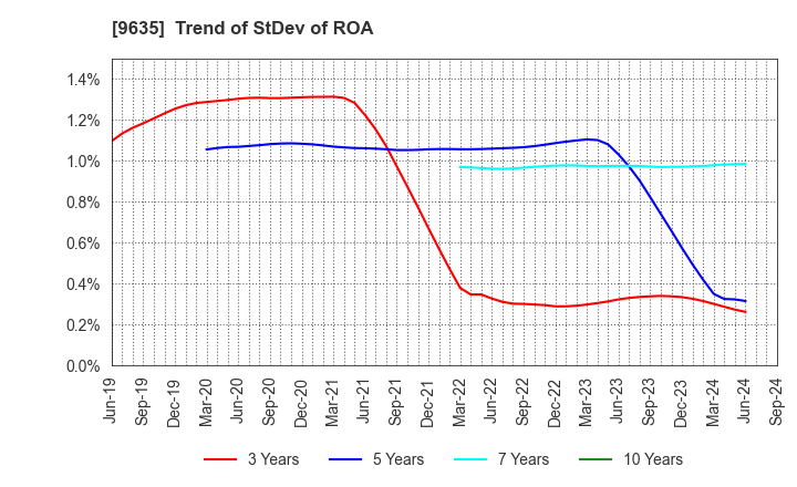 9635 Musashino Kogyo Co.,Ltd.: Trend of StDev of ROA