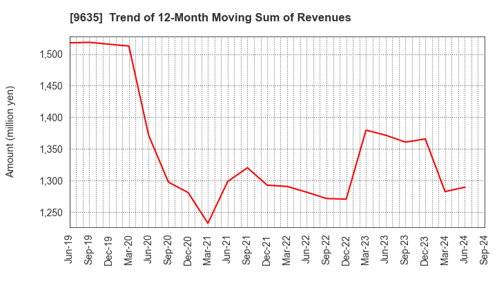 9635 Musashino Kogyo Co.,Ltd.: Trend of 12-Month Moving Sum of Revenues