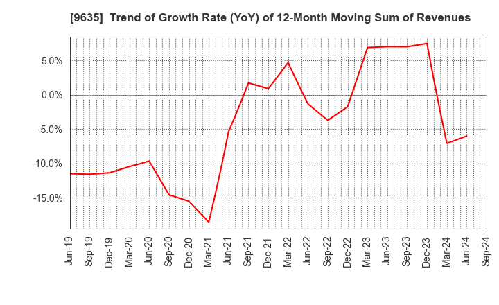 9635 Musashino Kogyo Co.,Ltd.: Trend of Growth Rate (YoY) of 12-Month Moving Sum of Revenues