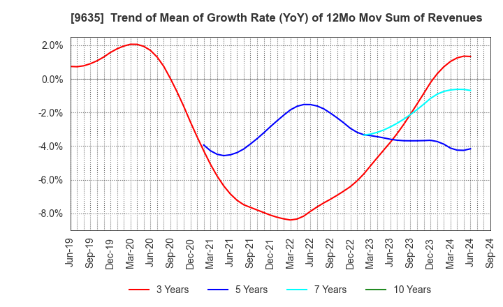 9635 Musashino Kogyo Co.,Ltd.: Trend of Mean of Growth Rate (YoY) of 12Mo Mov Sum of Revenues