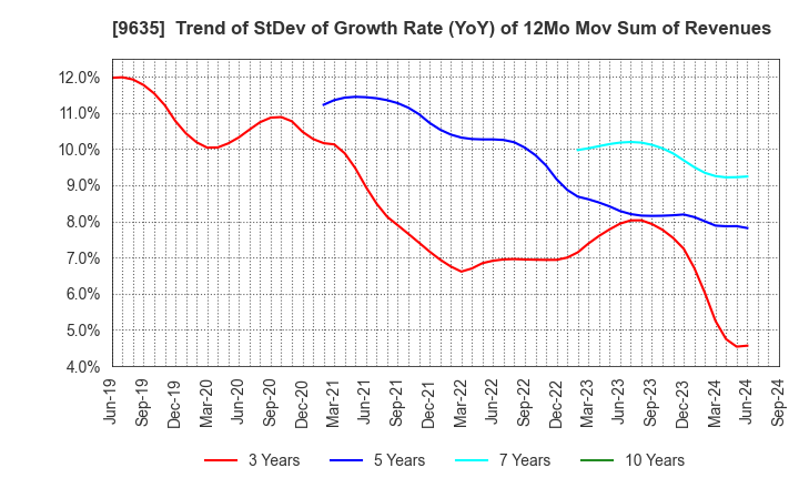 9635 Musashino Kogyo Co.,Ltd.: Trend of StDev of Growth Rate (YoY) of 12Mo Mov Sum of Revenues