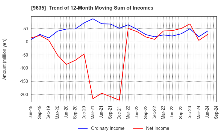 9635 Musashino Kogyo Co.,Ltd.: Trend of 12-Month Moving Sum of Incomes