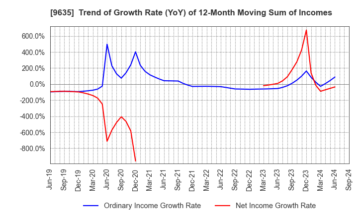 9635 Musashino Kogyo Co.,Ltd.: Trend of Growth Rate (YoY) of 12-Month Moving Sum of Incomes