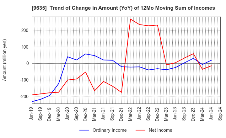 9635 Musashino Kogyo Co.,Ltd.: Trend of Change in Amount (YoY) of 12Mo Moving Sum of Incomes