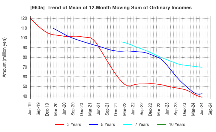 9635 Musashino Kogyo Co.,Ltd.: Trend of Mean of 12-Month Moving Sum of Ordinary Incomes