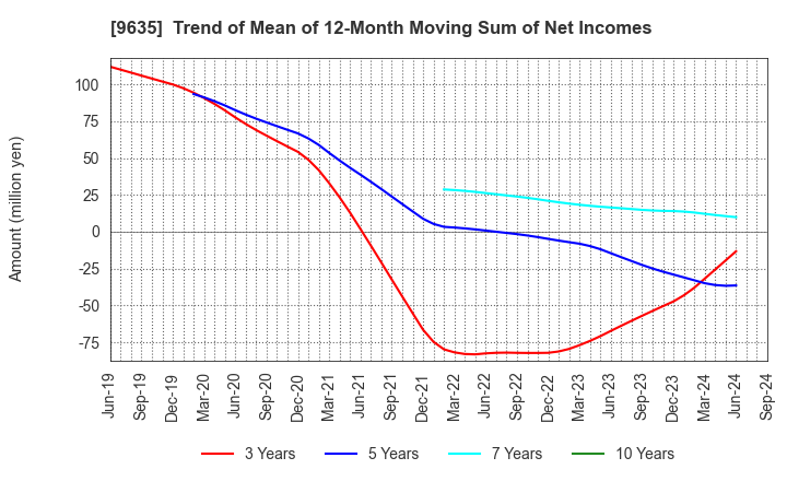 9635 Musashino Kogyo Co.,Ltd.: Trend of Mean of 12-Month Moving Sum of Net Incomes