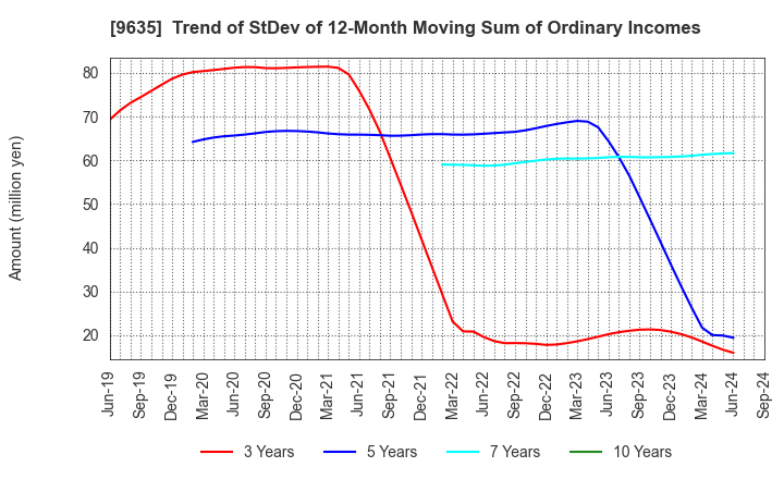 9635 Musashino Kogyo Co.,Ltd.: Trend of StDev of 12-Month Moving Sum of Ordinary Incomes