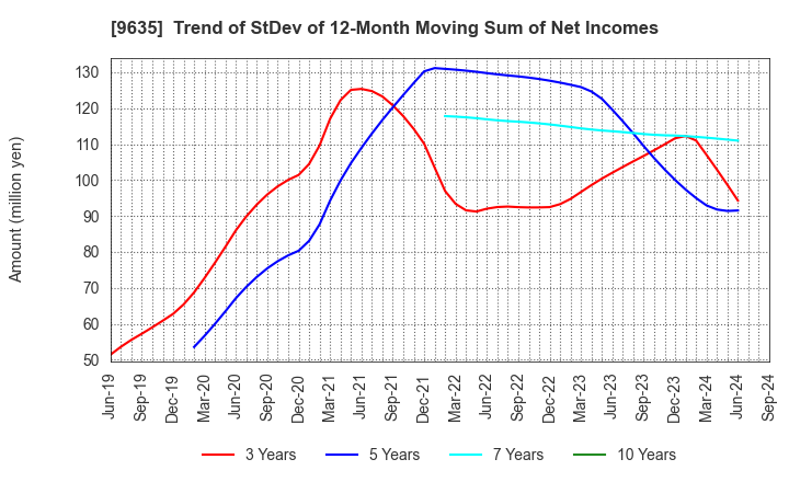 9635 Musashino Kogyo Co.,Ltd.: Trend of StDev of 12-Month Moving Sum of Net Incomes