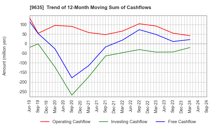 9635 Musashino Kogyo Co.,Ltd.: Trend of 12-Month Moving Sum of Cashflows