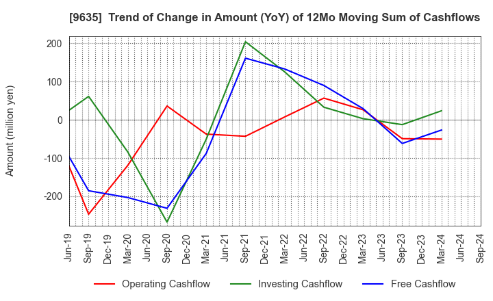 9635 Musashino Kogyo Co.,Ltd.: Trend of Change in Amount (YoY) of 12Mo Moving Sum of Cashflows