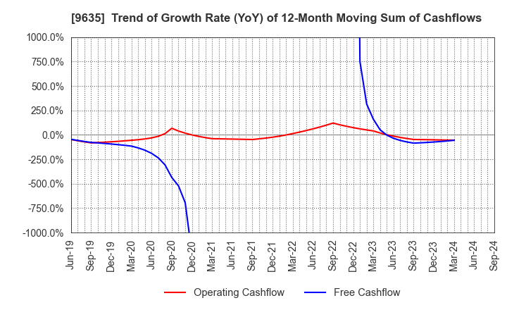 9635 Musashino Kogyo Co.,Ltd.: Trend of Growth Rate (YoY) of 12-Month Moving Sum of Cashflows