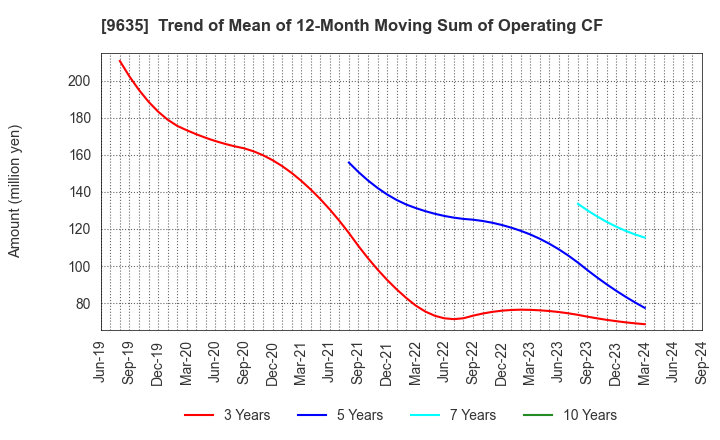 9635 Musashino Kogyo Co.,Ltd.: Trend of Mean of 12-Month Moving Sum of Operating CF