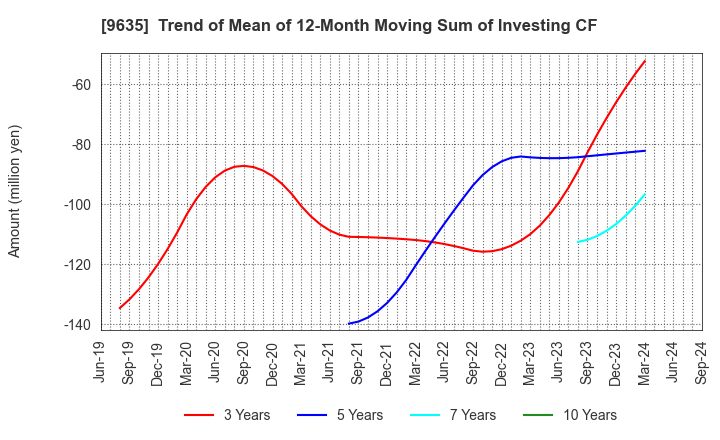 9635 Musashino Kogyo Co.,Ltd.: Trend of Mean of 12-Month Moving Sum of Investing CF