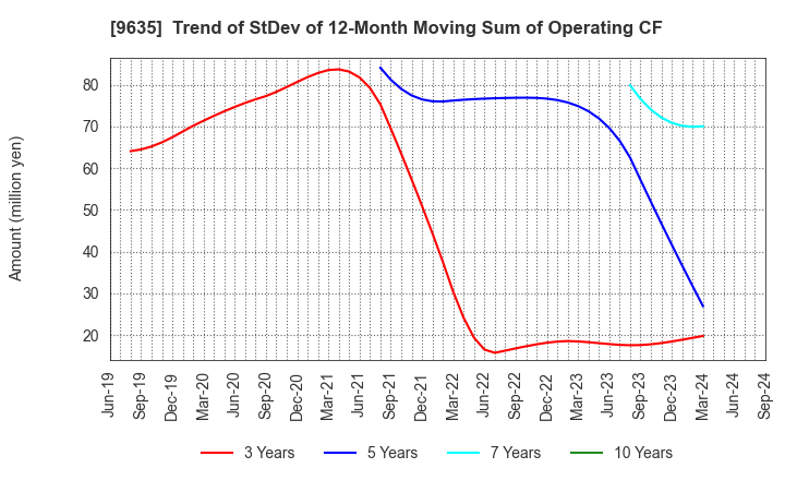 9635 Musashino Kogyo Co.,Ltd.: Trend of StDev of 12-Month Moving Sum of Operating CF