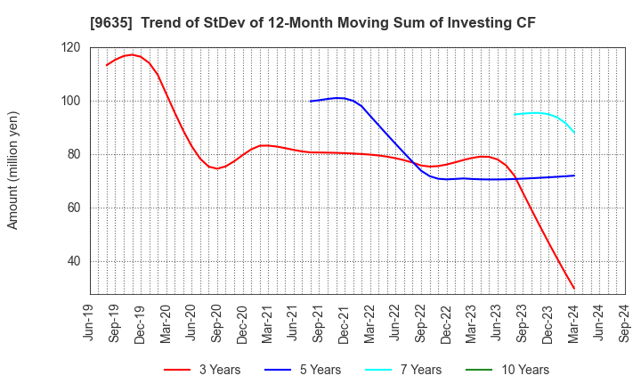 9635 Musashino Kogyo Co.,Ltd.: Trend of StDev of 12-Month Moving Sum of Investing CF