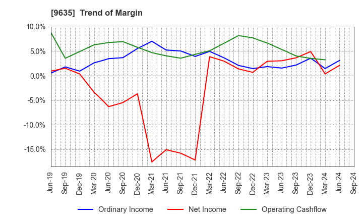 9635 Musashino Kogyo Co.,Ltd.: Trend of Margin