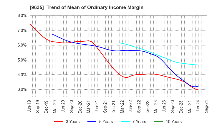 9635 Musashino Kogyo Co.,Ltd.: Trend of Mean of Ordinary Income Margin