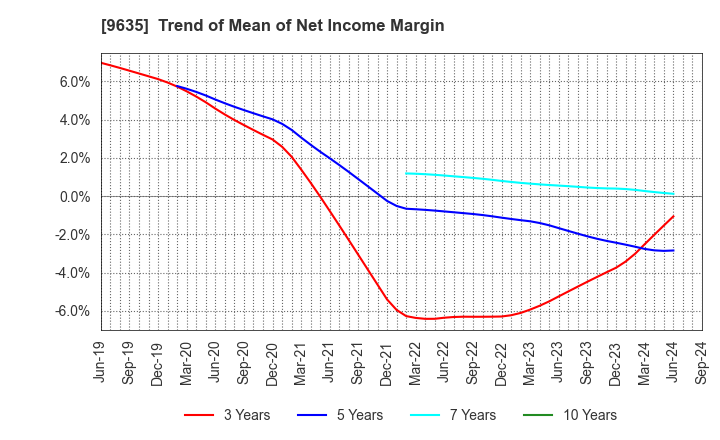 9635 Musashino Kogyo Co.,Ltd.: Trend of Mean of Net Income Margin