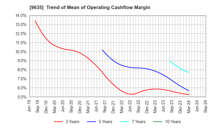 9635 Musashino Kogyo Co.,Ltd.: Trend of Mean of Operating Cashflow Margin