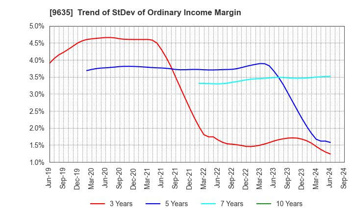 9635 Musashino Kogyo Co.,Ltd.: Trend of StDev of Ordinary Income Margin