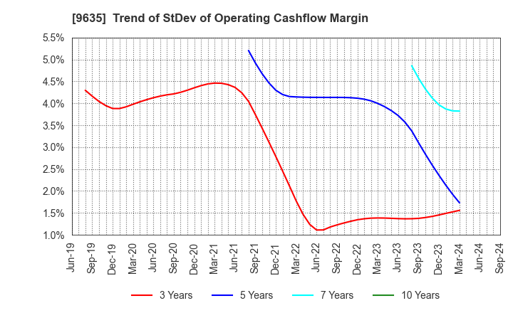 9635 Musashino Kogyo Co.,Ltd.: Trend of StDev of Operating Cashflow Margin