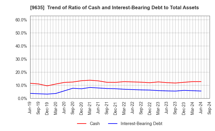 9635 Musashino Kogyo Co.,Ltd.: Trend of Ratio of Cash and Interest-Bearing Debt to Total Assets