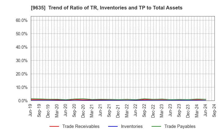 9635 Musashino Kogyo Co.,Ltd.: Trend of Ratio of TR, Inventories and TP to Total Assets