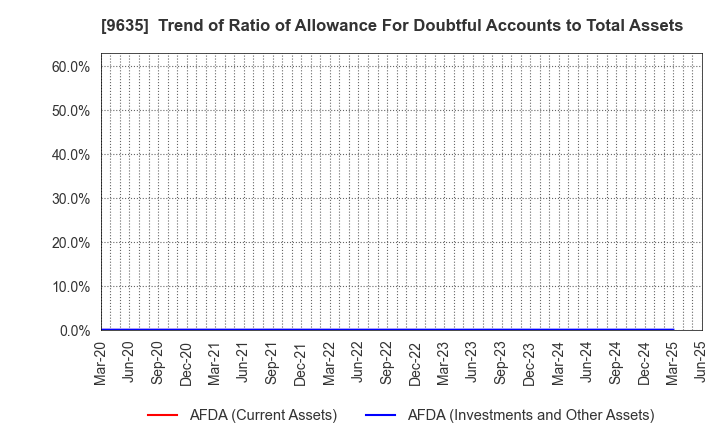 9635 Musashino Kogyo Co.,Ltd.: Trend of Ratio of Allowance For Doubtful Accounts to Total Assets