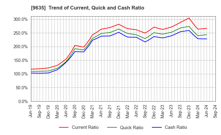 9635 Musashino Kogyo Co.,Ltd.: Trend of Current, Quick and Cash Ratio