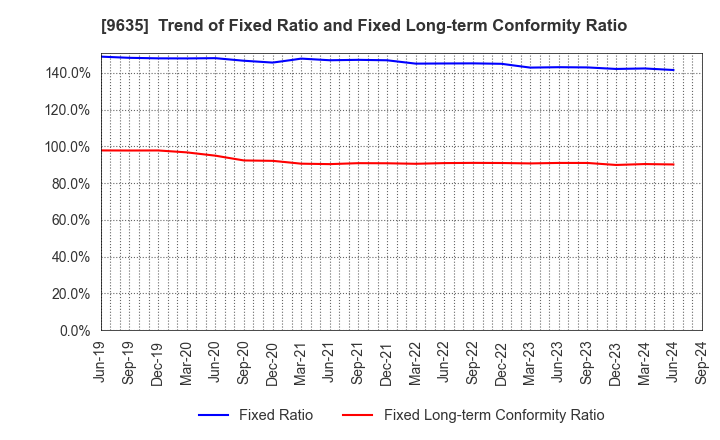 9635 Musashino Kogyo Co.,Ltd.: Trend of Fixed Ratio and Fixed Long-term Conformity Ratio