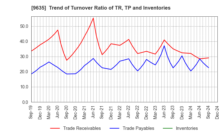 9635 Musashino Kogyo Co.,Ltd.: Trend of Turnover Ratio of TR, TP and Inventories